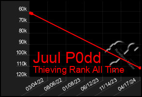 Total Graph of Juul P0dd