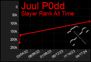 Total Graph of Juul P0dd