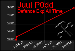 Total Graph of Juul P0dd