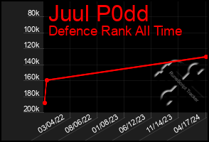 Total Graph of Juul P0dd