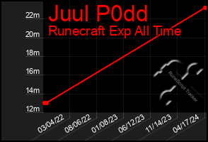 Total Graph of Juul P0dd