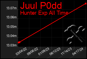 Total Graph of Juul P0dd