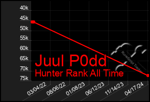 Total Graph of Juul P0dd