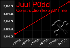 Total Graph of Juul P0dd