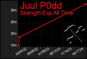 Total Graph of Juul P0dd