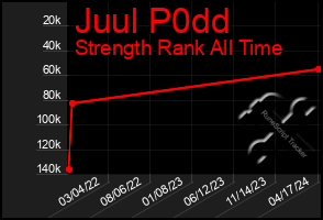 Total Graph of Juul P0dd