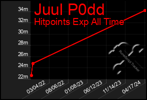 Total Graph of Juul P0dd