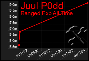 Total Graph of Juul P0dd