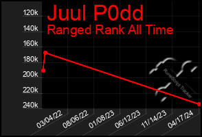 Total Graph of Juul P0dd