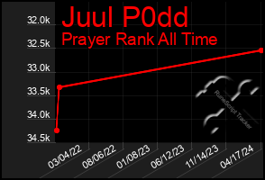 Total Graph of Juul P0dd