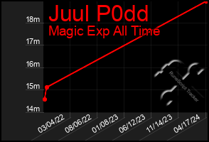 Total Graph of Juul P0dd