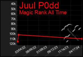 Total Graph of Juul P0dd