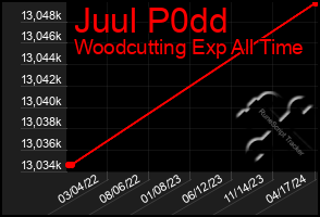 Total Graph of Juul P0dd