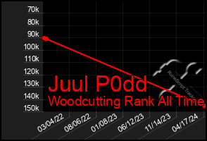 Total Graph of Juul P0dd