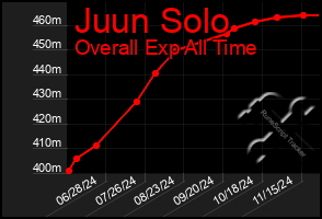 Total Graph of Juun Solo