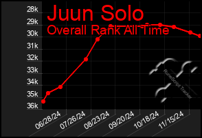 Total Graph of Juun Solo