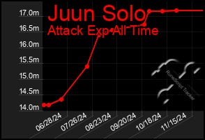 Total Graph of Juun Solo