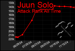 Total Graph of Juun Solo