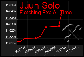 Total Graph of Juun Solo