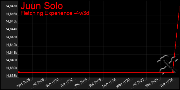 Last 31 Days Graph of Juun Solo