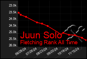 Total Graph of Juun Solo