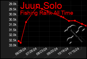 Total Graph of Juun Solo