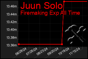 Total Graph of Juun Solo