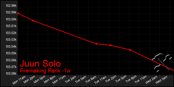 Last 7 Days Graph of Juun Solo