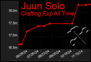 Total Graph of Juun Solo