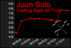 Total Graph of Juun Solo