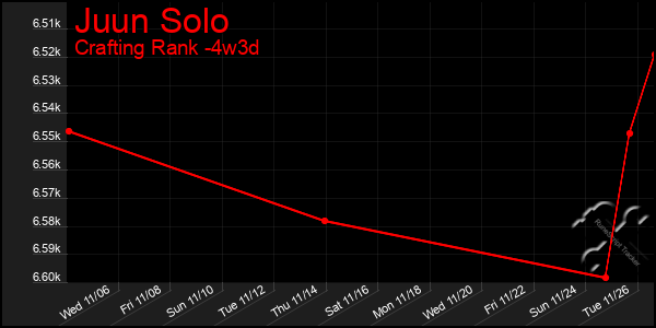 Last 31 Days Graph of Juun Solo