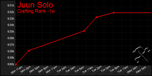 Last 7 Days Graph of Juun Solo