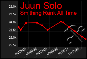 Total Graph of Juun Solo