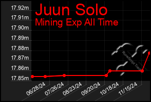 Total Graph of Juun Solo