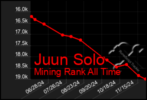 Total Graph of Juun Solo