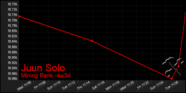 Last 31 Days Graph of Juun Solo