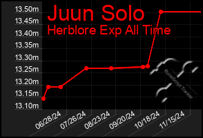 Total Graph of Juun Solo