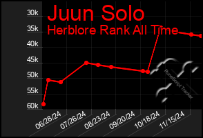 Total Graph of Juun Solo