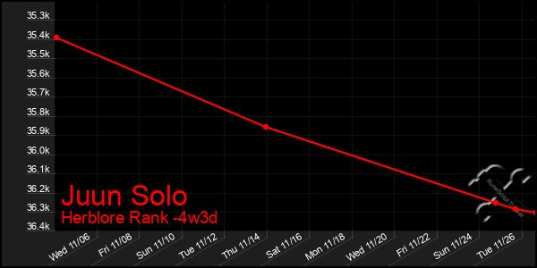 Last 31 Days Graph of Juun Solo