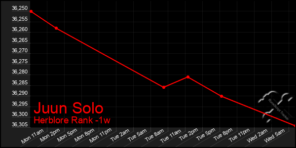 Last 7 Days Graph of Juun Solo