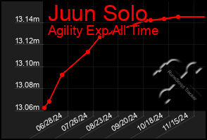 Total Graph of Juun Solo