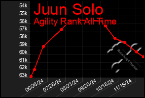 Total Graph of Juun Solo