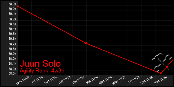 Last 31 Days Graph of Juun Solo