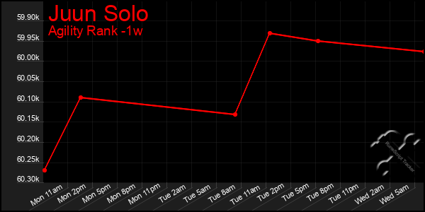 Last 7 Days Graph of Juun Solo