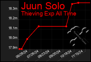 Total Graph of Juun Solo