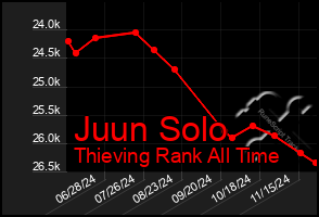 Total Graph of Juun Solo