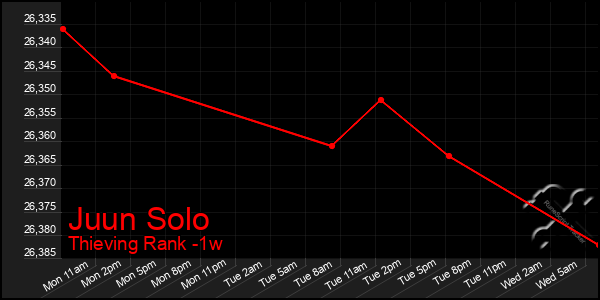 Last 7 Days Graph of Juun Solo