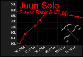 Total Graph of Juun Solo