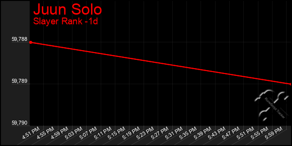 Last 24 Hours Graph of Juun Solo