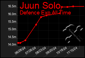 Total Graph of Juun Solo